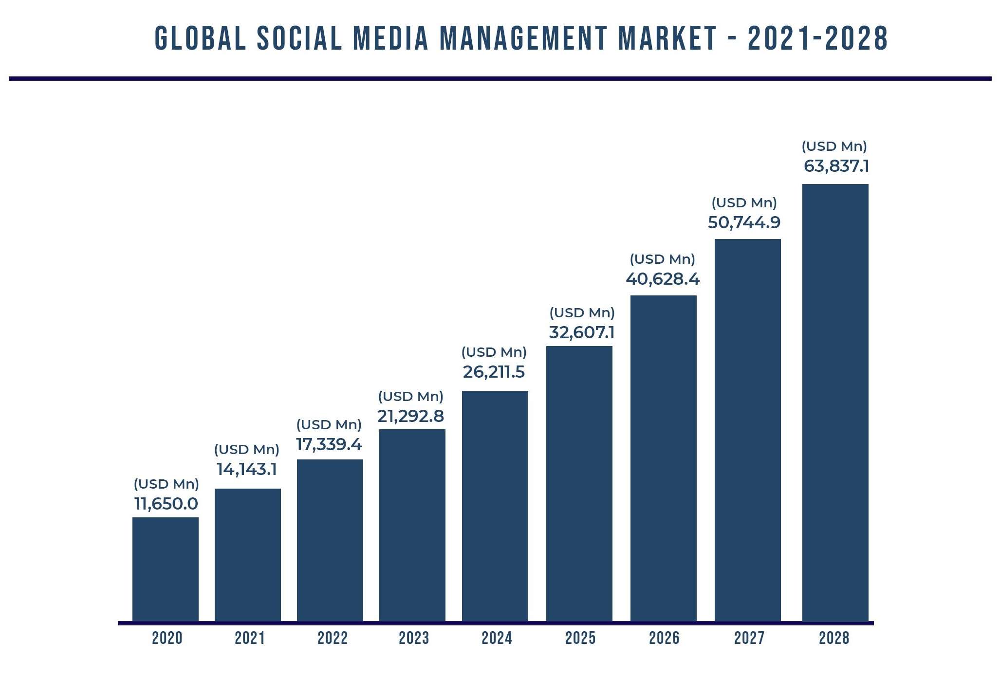Global Social Media Management Market Size Forecast 2020-2028