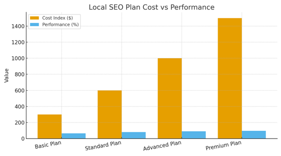 Affordable Local SEO Plans in Florida