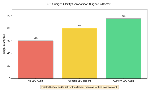 Custom SEO Audit for Businesses