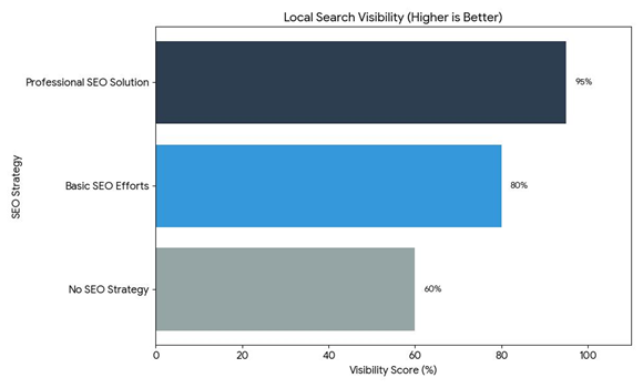 Small Business SEO Solutions