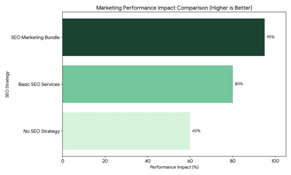 SEO Marketing Bundle Fort Lauderdale