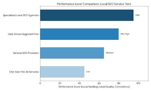 Best Local SEO Agency in USA