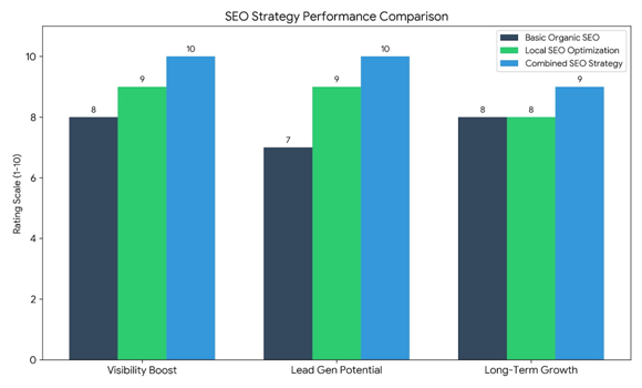 Improve Google Rankings for Local Companies