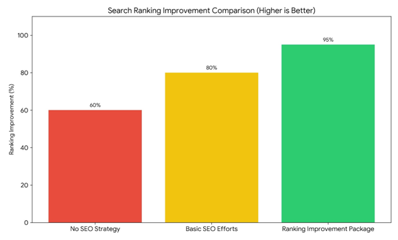 Web Ranking Improvement Package FL 