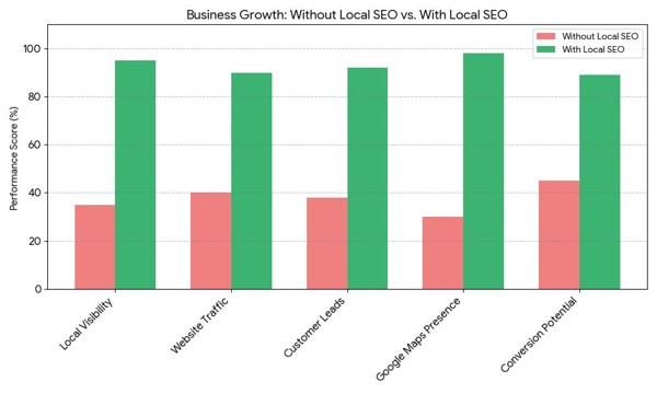 fort lauderdale local seo