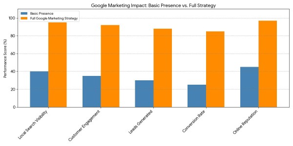 google marketing strategy